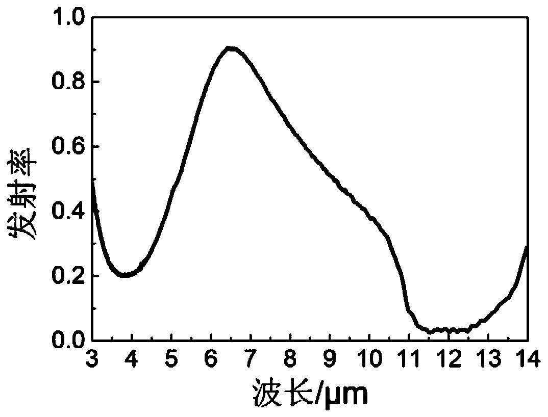 Spectral selective radiation infrared stealth material and preparation method thereof