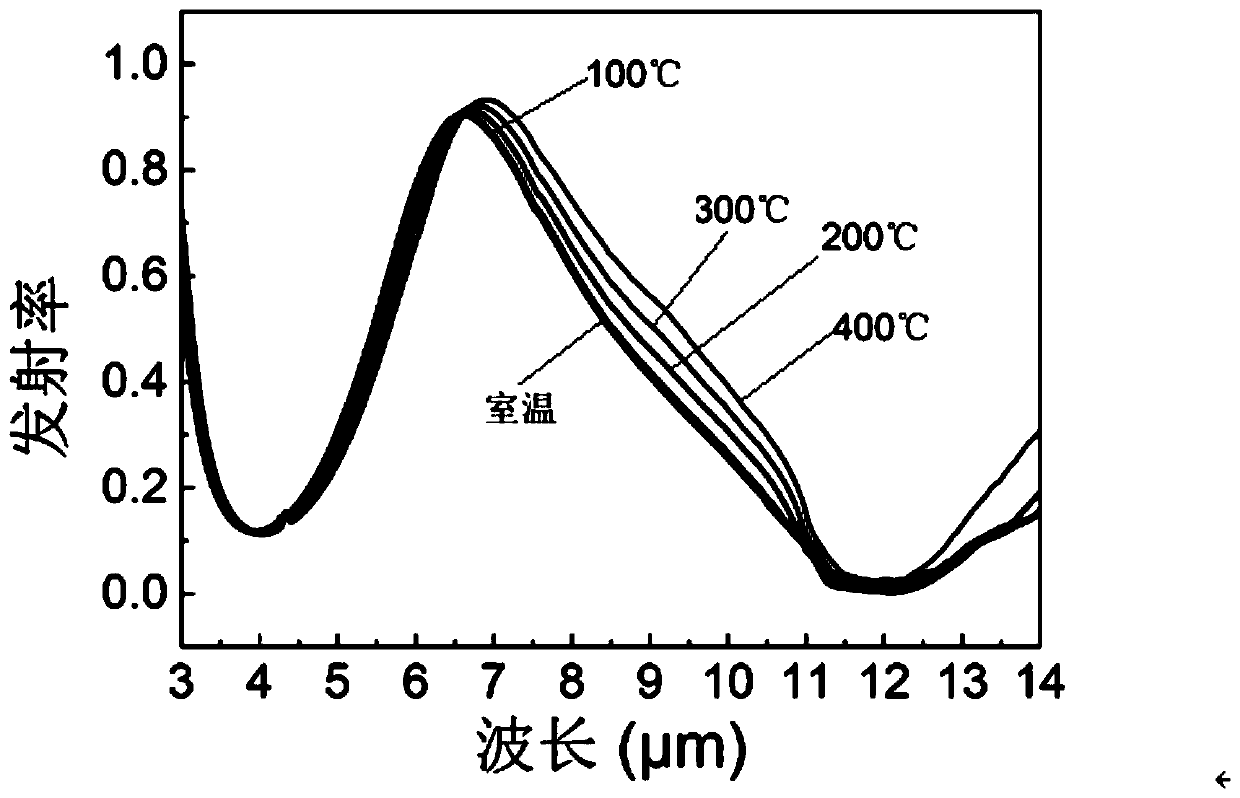 Spectral selective radiation infrared stealth material and preparation method thereof