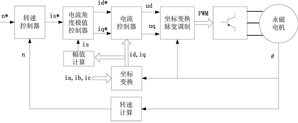 Automatic optimization control method for permanent magnet synchronous motor