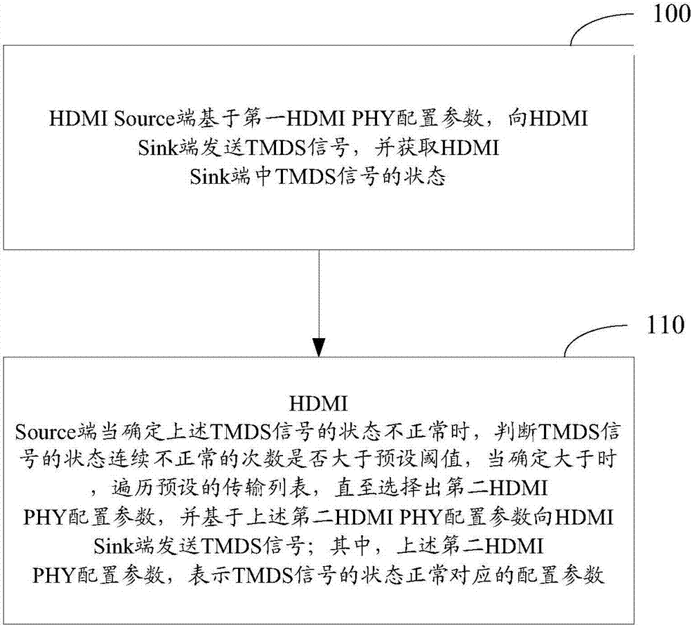 Transmission method and apparatus based on HDMI device