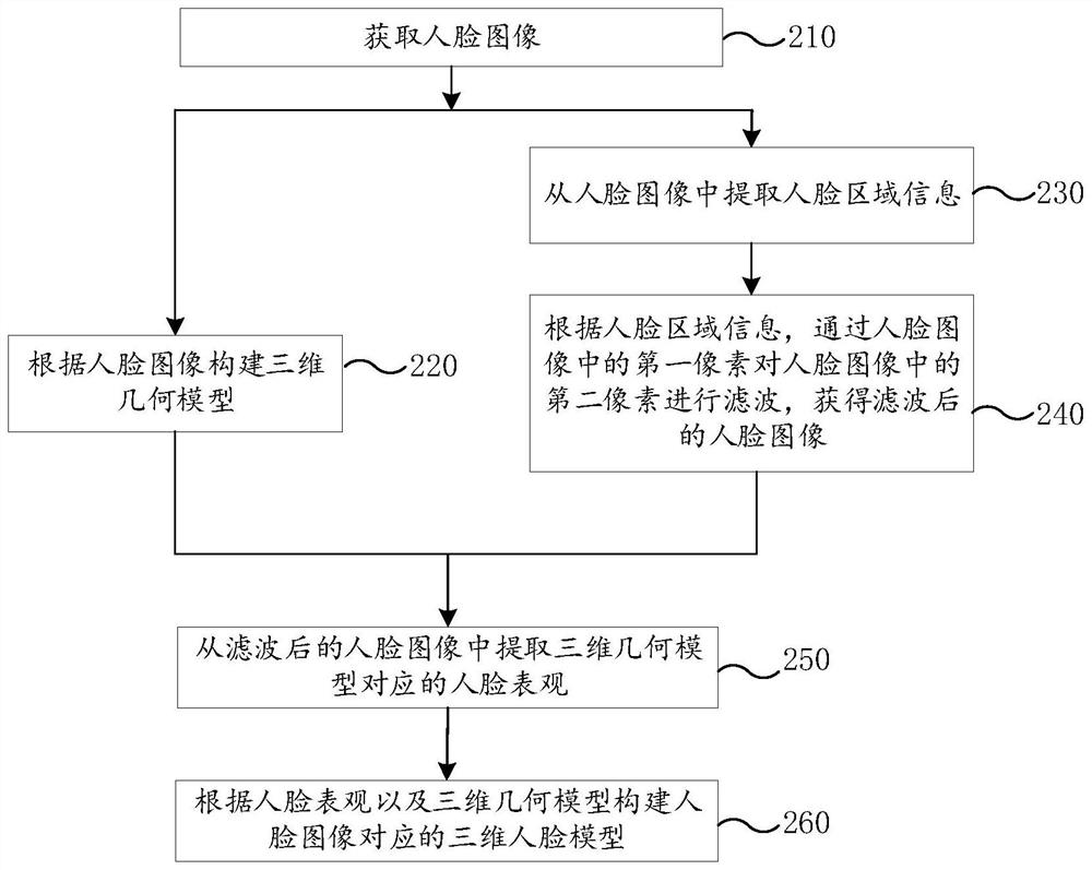 Three-dimensional human face model construction method, device, computer equipment and storage medium