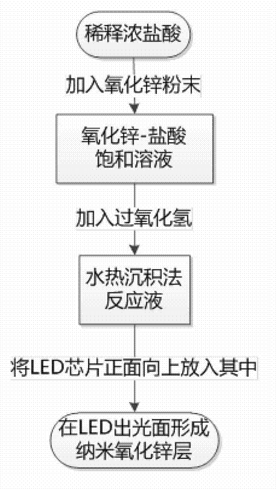 Method for improving light extraction efficiency of LED by using nanoscale ZnO