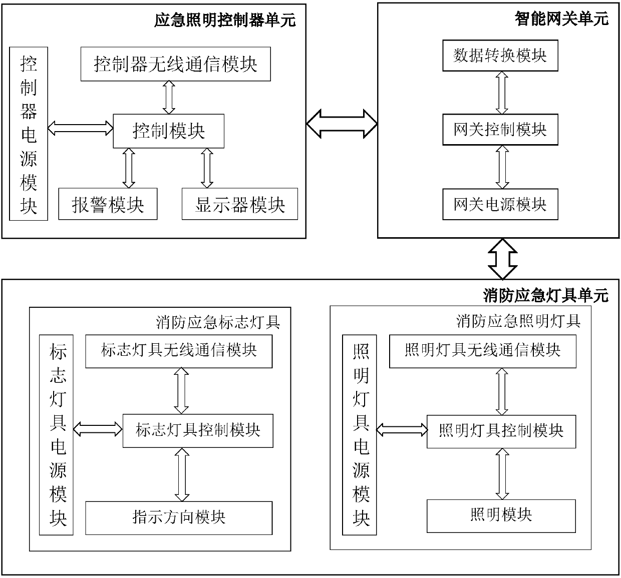 Wireless centralized emergency illumination control system