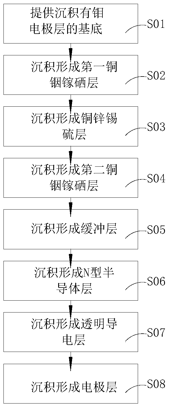 Composite thin film solar cell and preparation method thereof