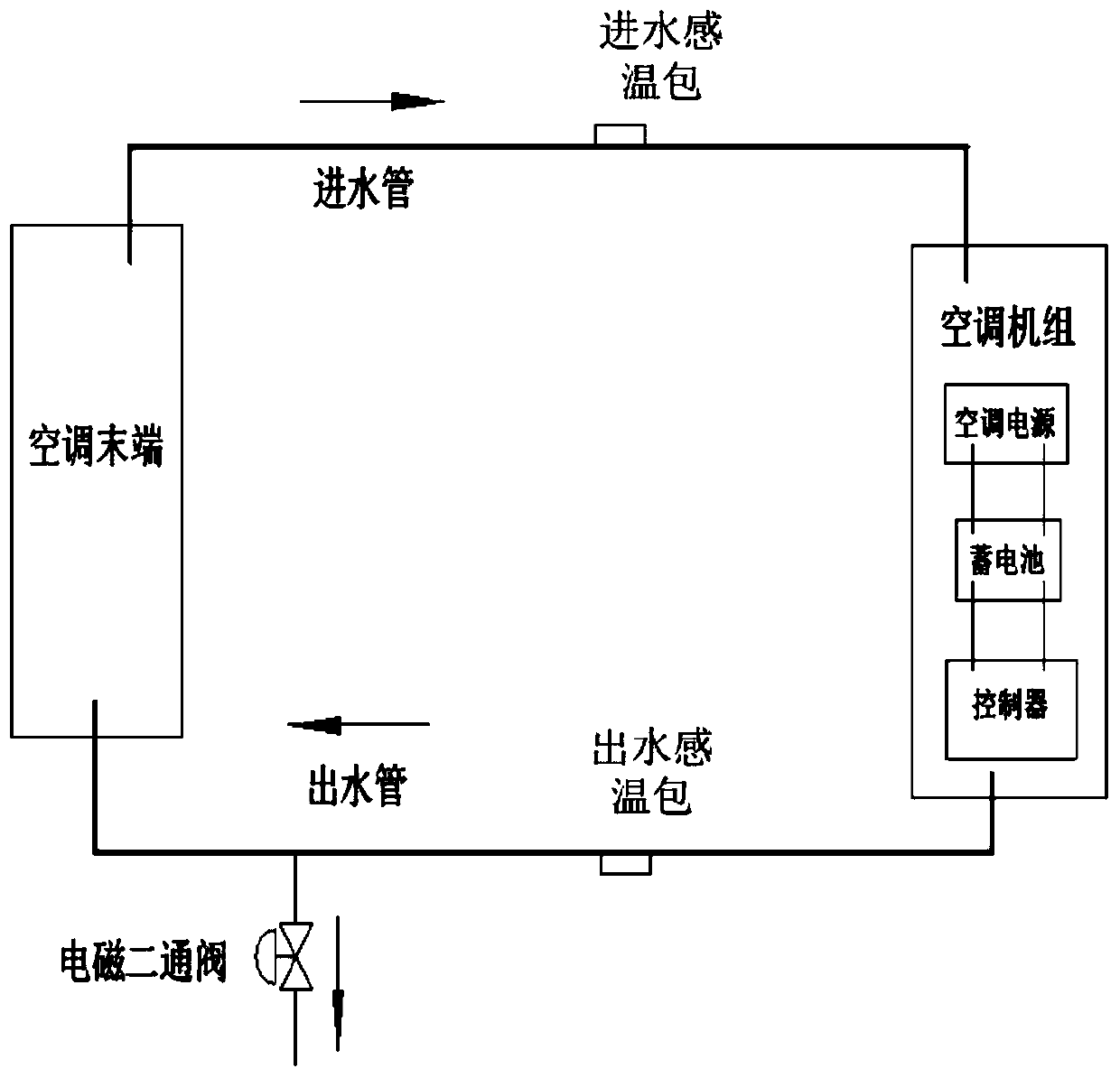 Emergency automatic drainage device of air conditioner water system and control method thereof