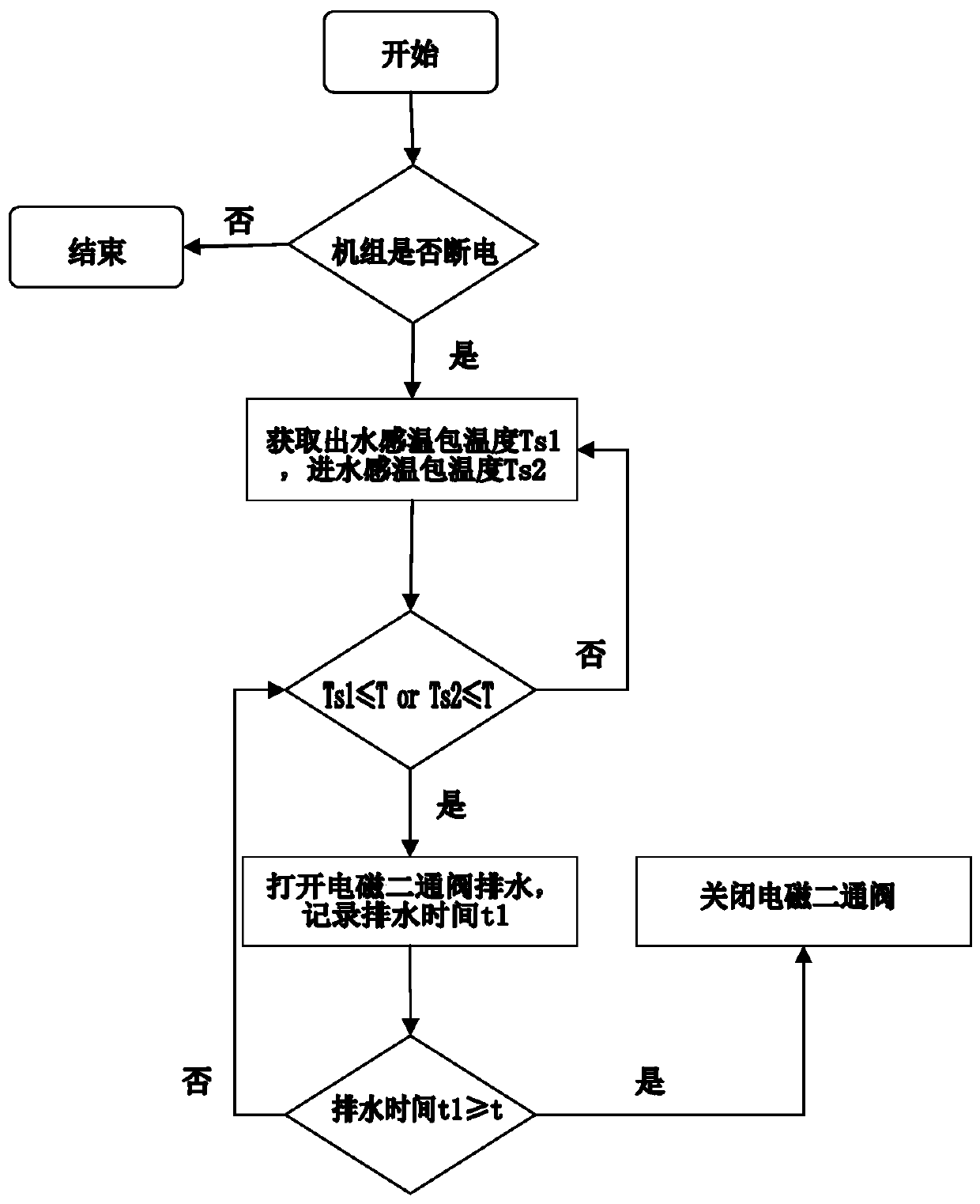 Emergency automatic drainage device of air conditioner water system and control method thereof