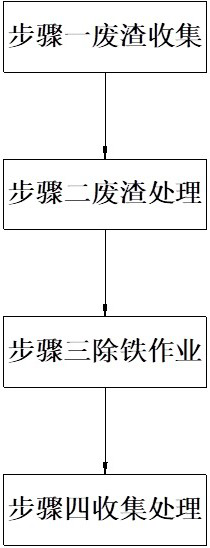 Environment-friendly treatment and recycling method for metallurgical waste residues