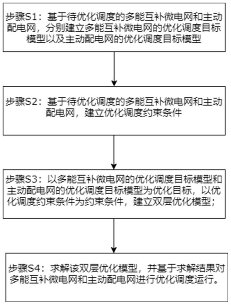 Optimized scheduling method based on multi-energy complementary micro-grid and active power distribution network