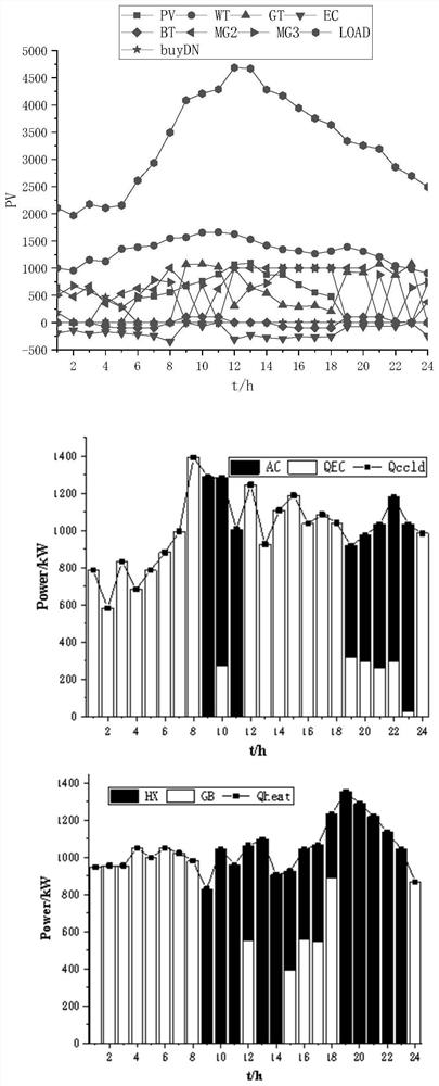 Optimized scheduling method based on multi-energy complementary micro-grid and active power distribution network