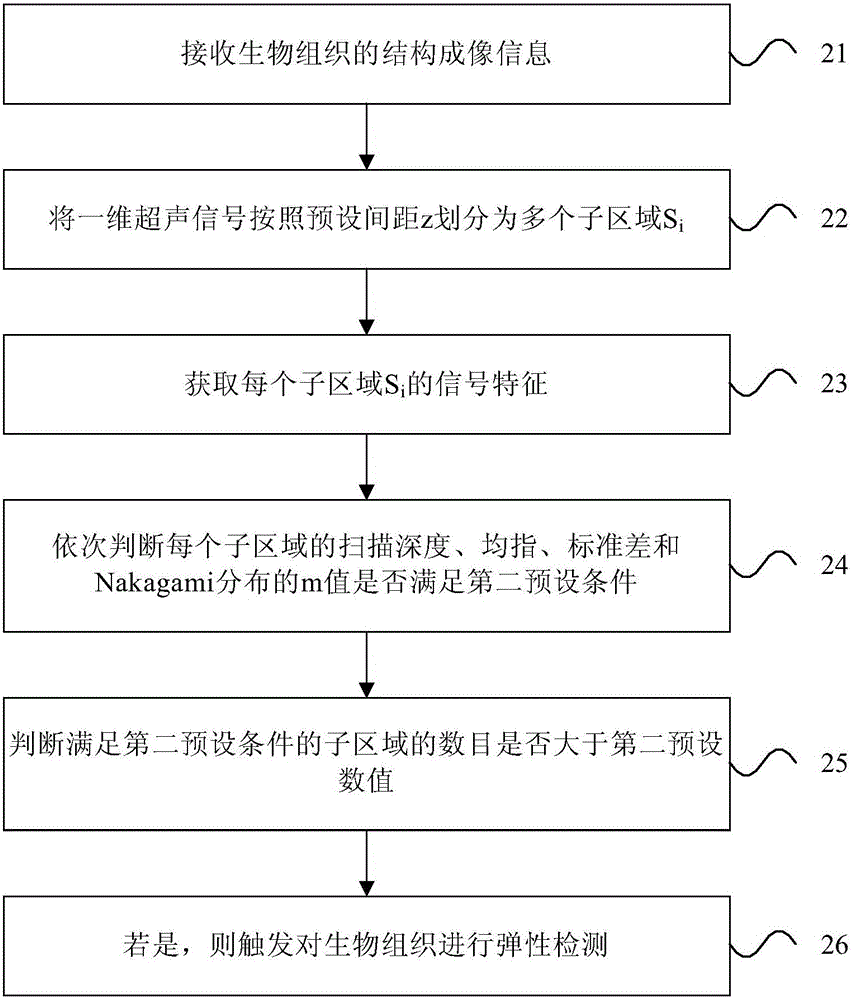 Method and device for automatically triggering elastic detection