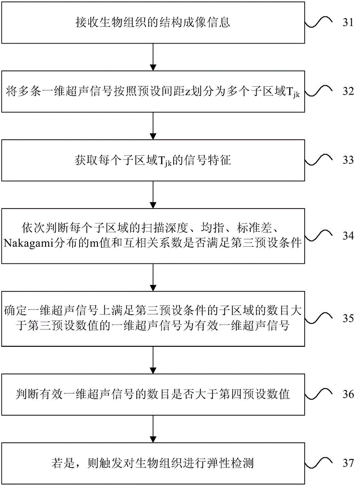 Method and device for automatically triggering elastic detection