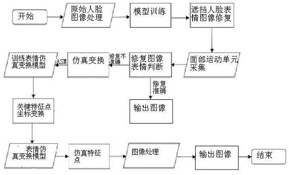 Prior algorithm-based facial expression image occlusion restoration method