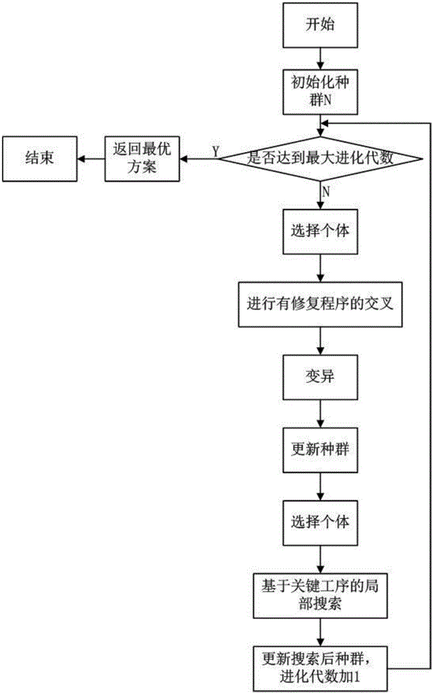 Critical process-combined genetic local search algorithm for solving flexible job-shop scheduling