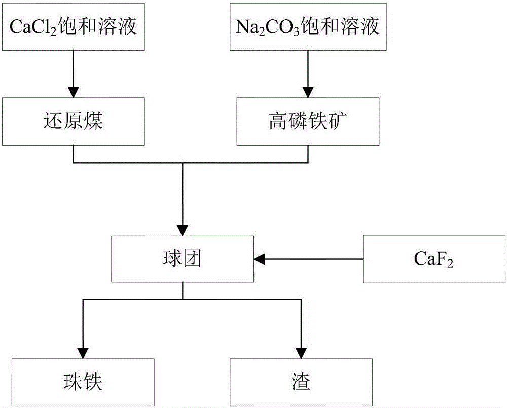 Dephosphorization iron-increasing method for high-phosphorus iron ore