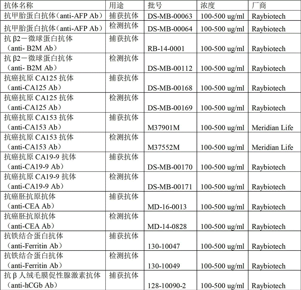 An antibody chip kit for diagnosis of various tumors