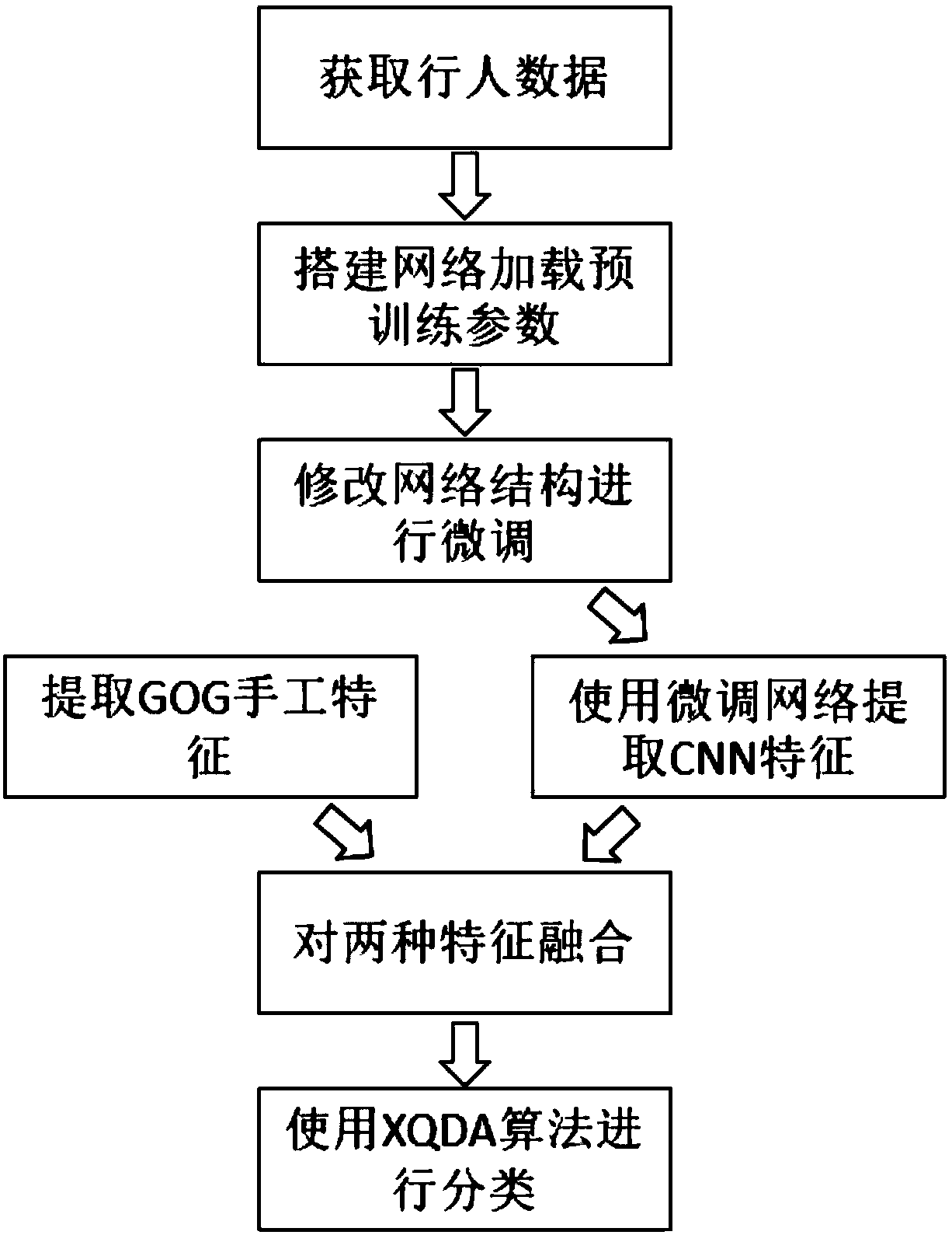 A pedestrian re-recognition method based on transfer learning and feature fusion