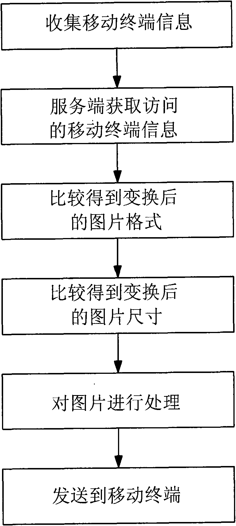 Self-adaptive method for mobile terminal to display or download pictures through network