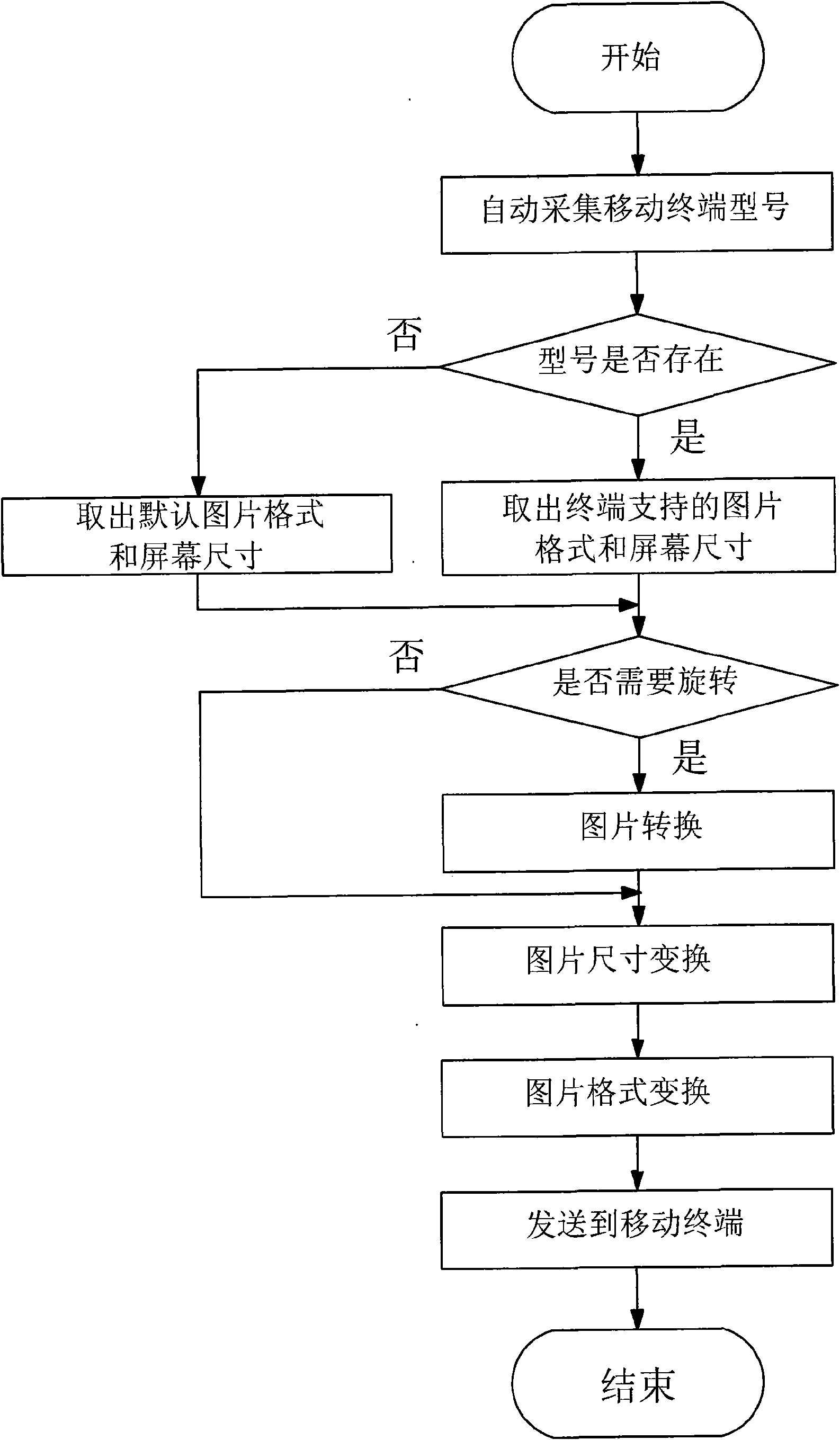 Self-adaptive method for mobile terminal to display or download pictures through network