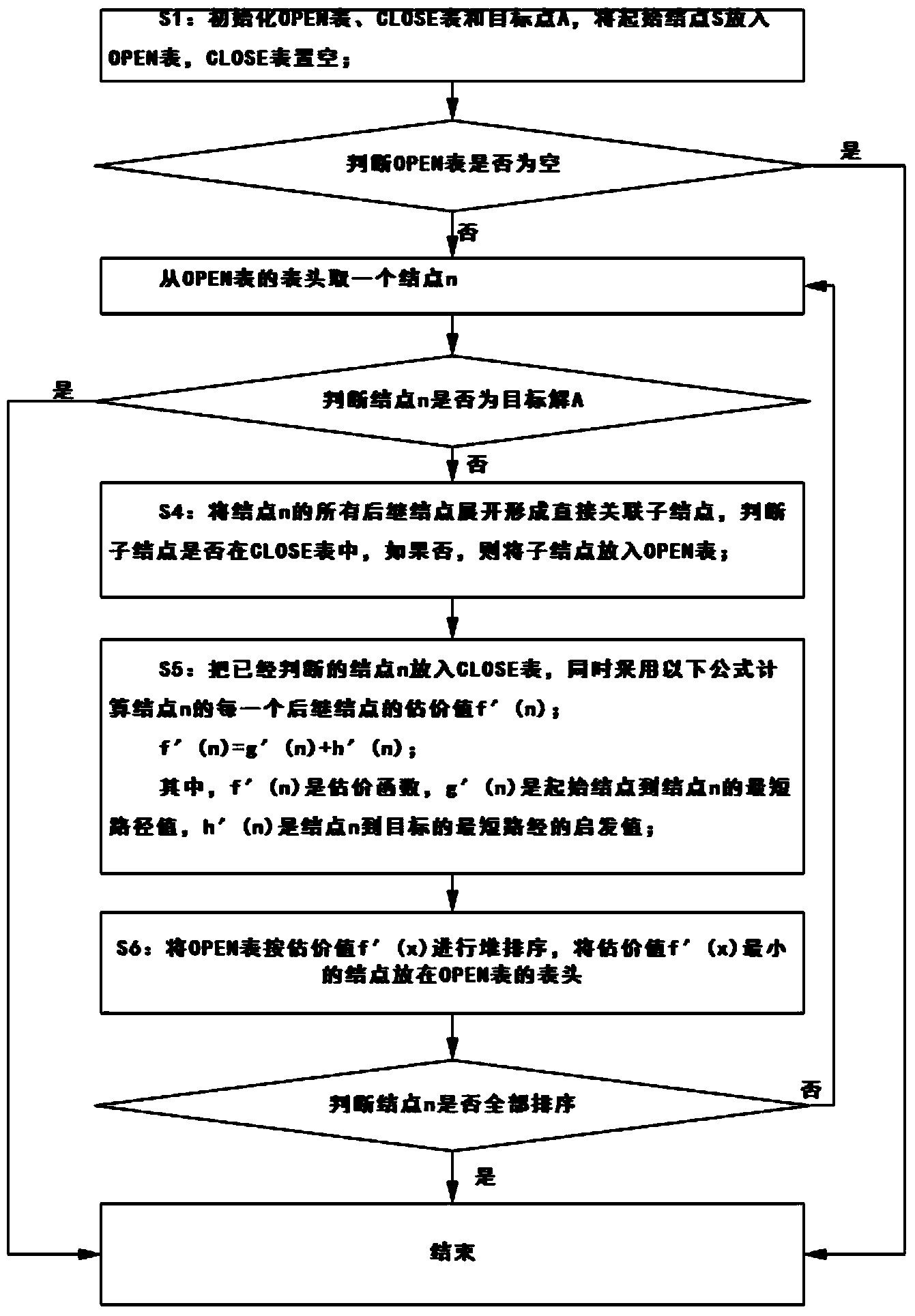 A star path finding method and system based on binary heap node sorting