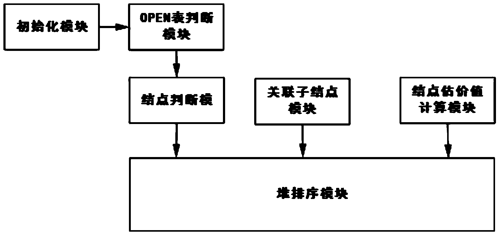 A star path finding method and system based on binary heap node sorting