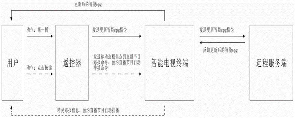 Television system and control method for video recommendation based on shaking method