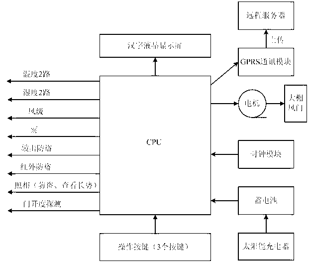 Greenhouse control system based on wireless interconnection technology