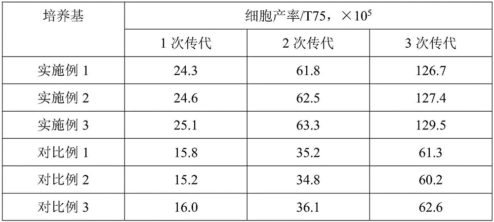 Serum-free chondrocyte culture medium and preparation method thereof