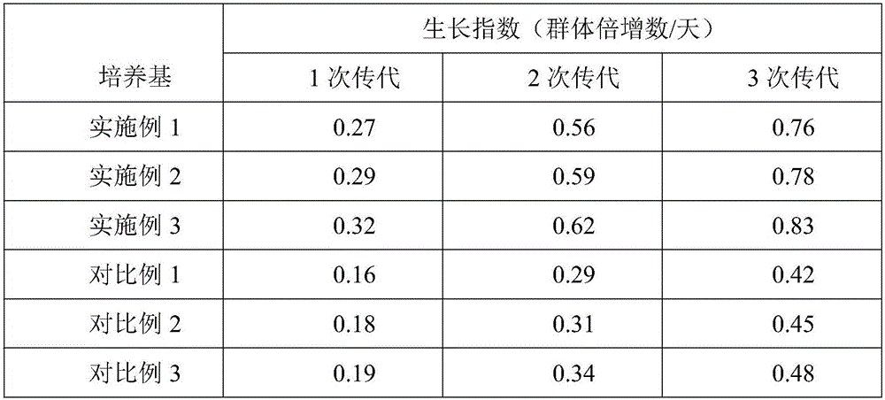 Serum-free chondrocyte culture medium and preparation method thereof