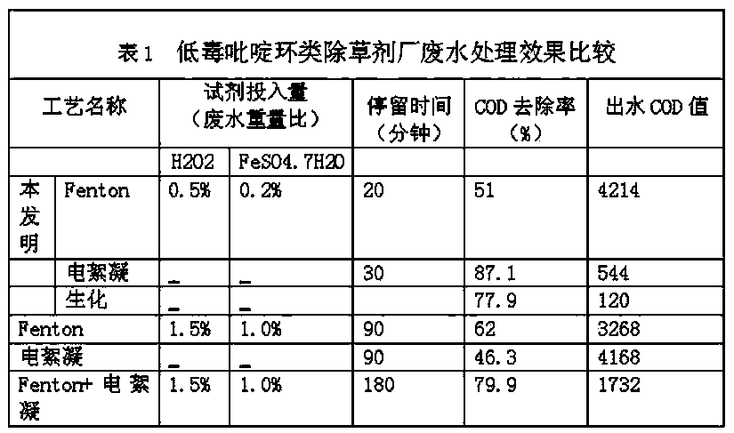 Method and device for treating high-concentration nonbiodegradable organic wastewater