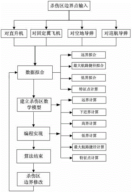 Universal killing area calculation method and universal launching area calculation method