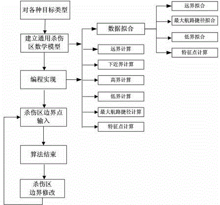 Universal killing area calculation method and universal launching area calculation method