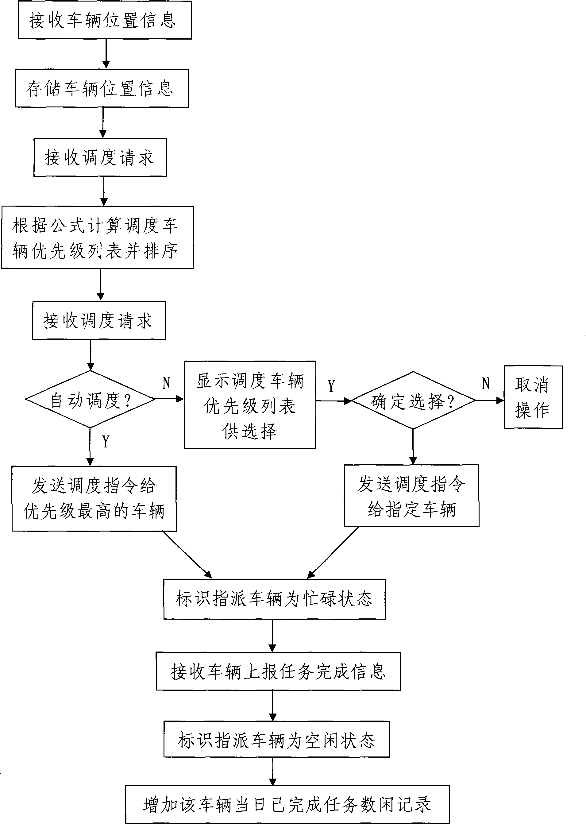 Method for optimizing and scheduling vehicle for flight ground safeguard