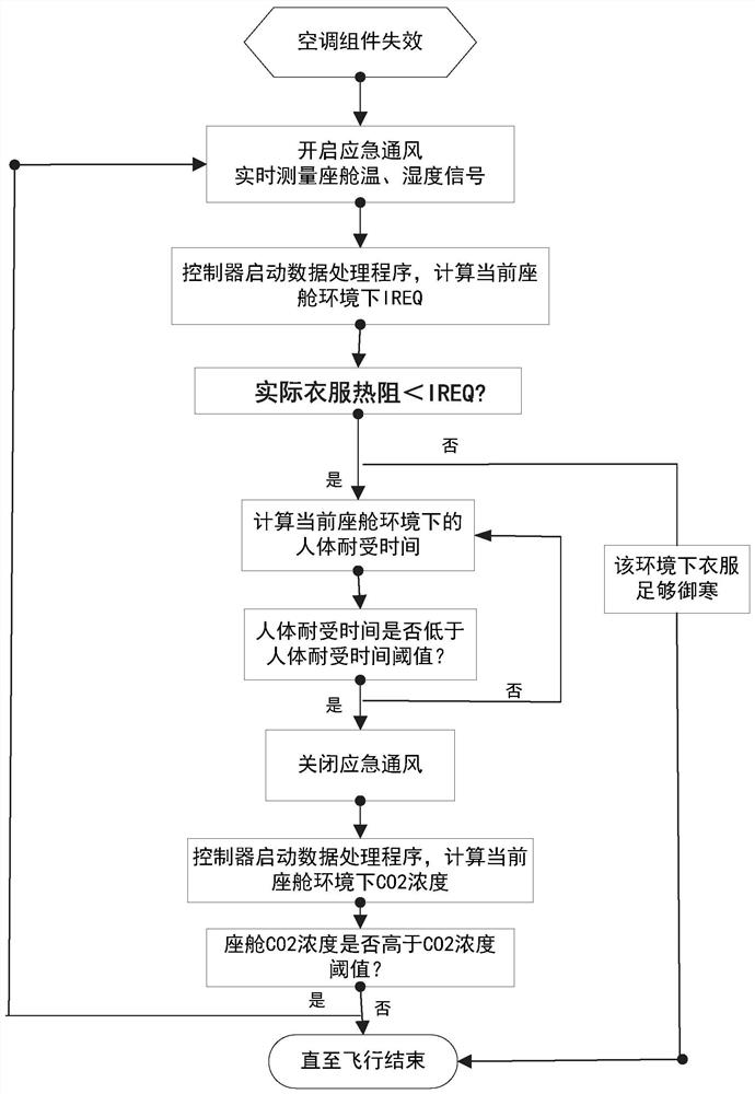 Aircraft cabin low temperature prevention system and method