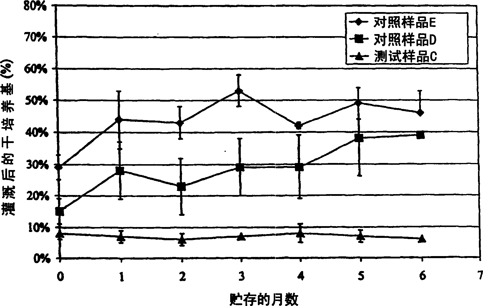 Plant growth media and processes for production thereof and compositions for use therein