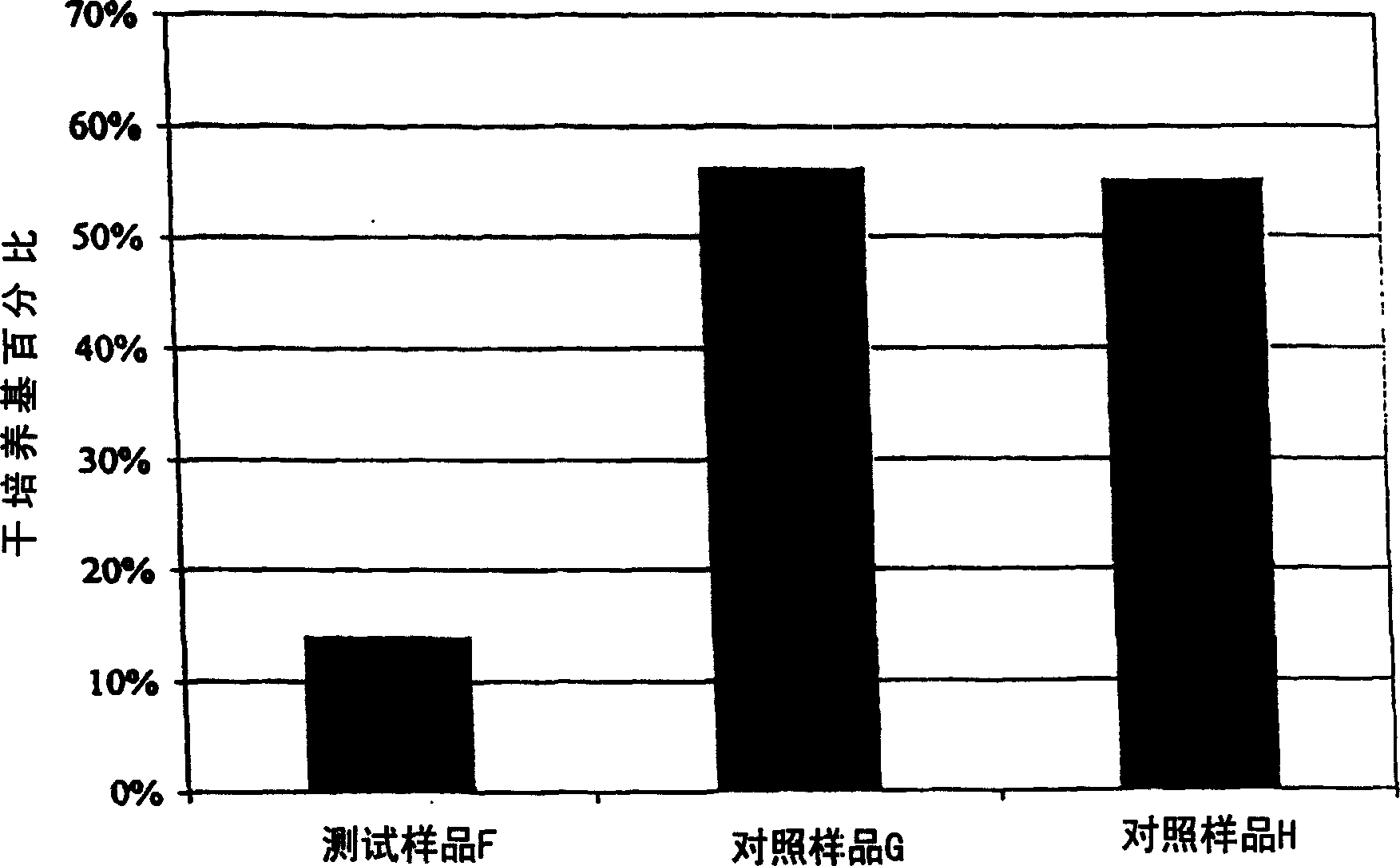 Plant growth media and processes for production thereof and compositions for use therein