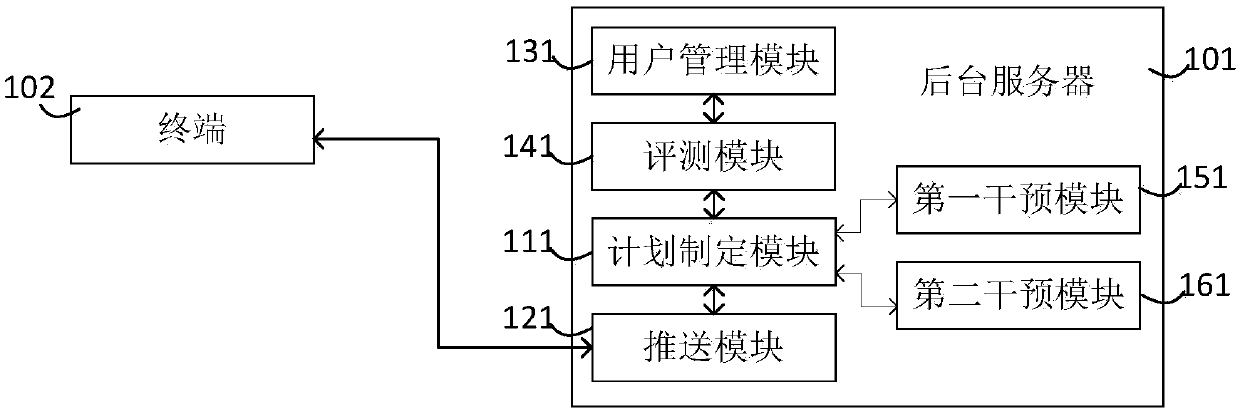 Self-adaptive planning system