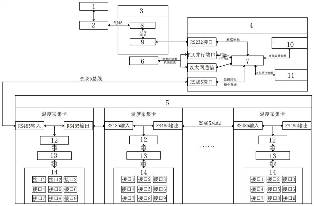 Numerical control machine tool edge data acquisition and thermal error compensation system based on Internet of Things