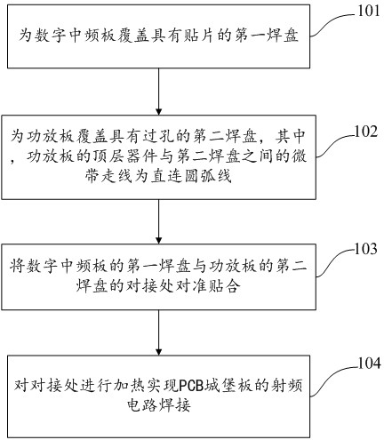 A manufacturing method of base station radio frequency circuit based on pcb castle board