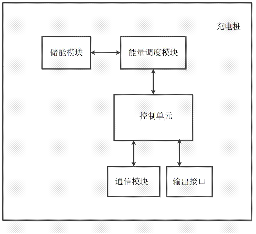 Electromobile charging pile and operating method thereof