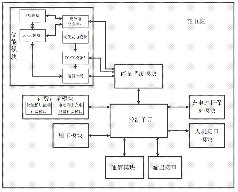 Electromobile charging pile and operating method thereof