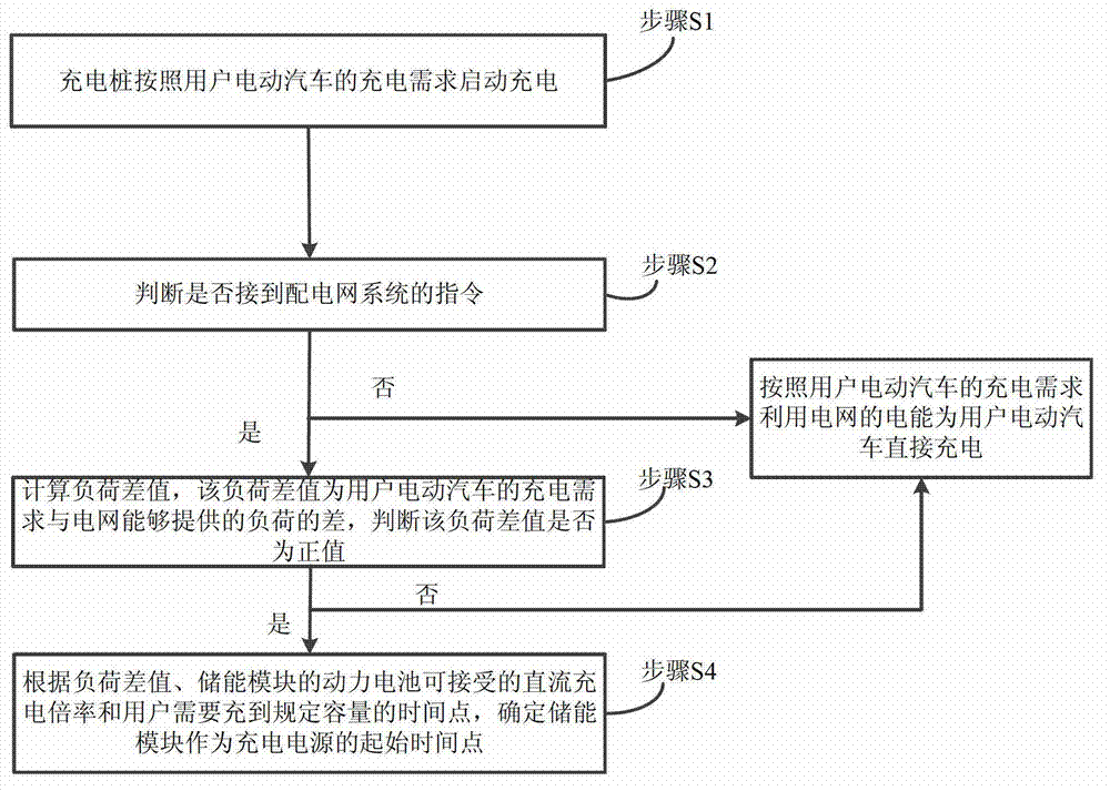 Electromobile charging pile and operating method thereof