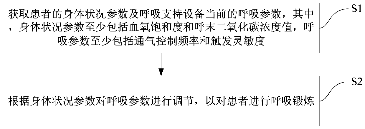 Respiratory parameter adjustment method and equipment for respiratory support device and respiratory support device