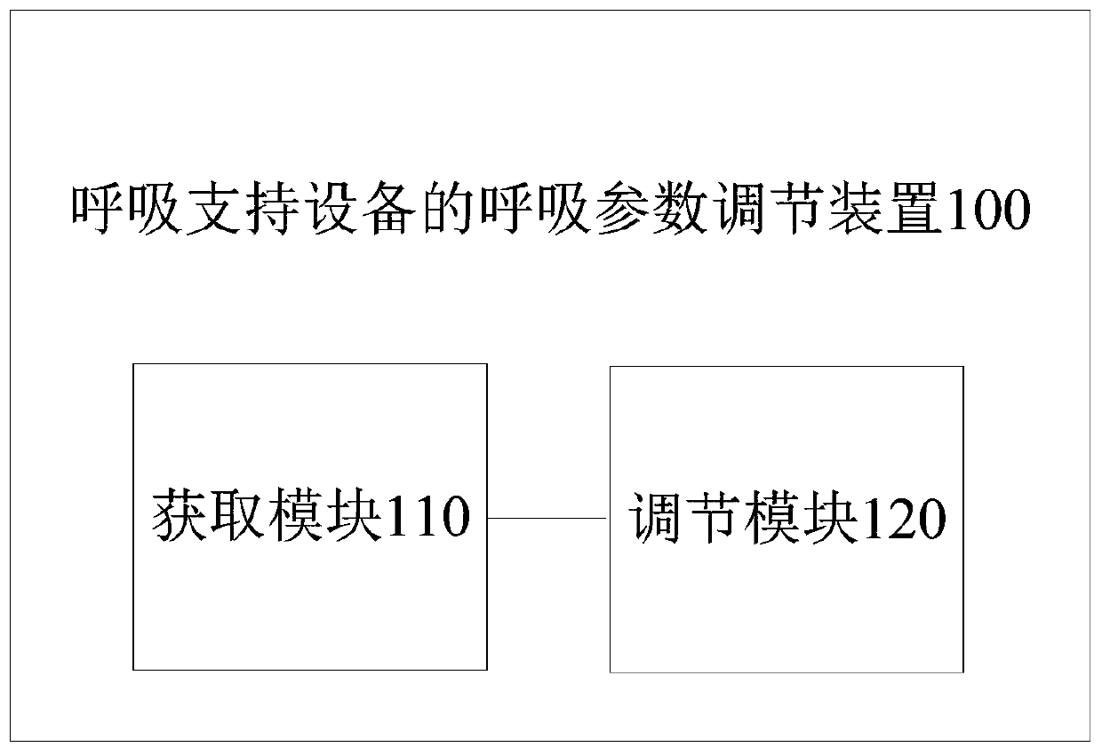 Respiratory parameter adjustment method and equipment for respiratory support device and respiratory support device