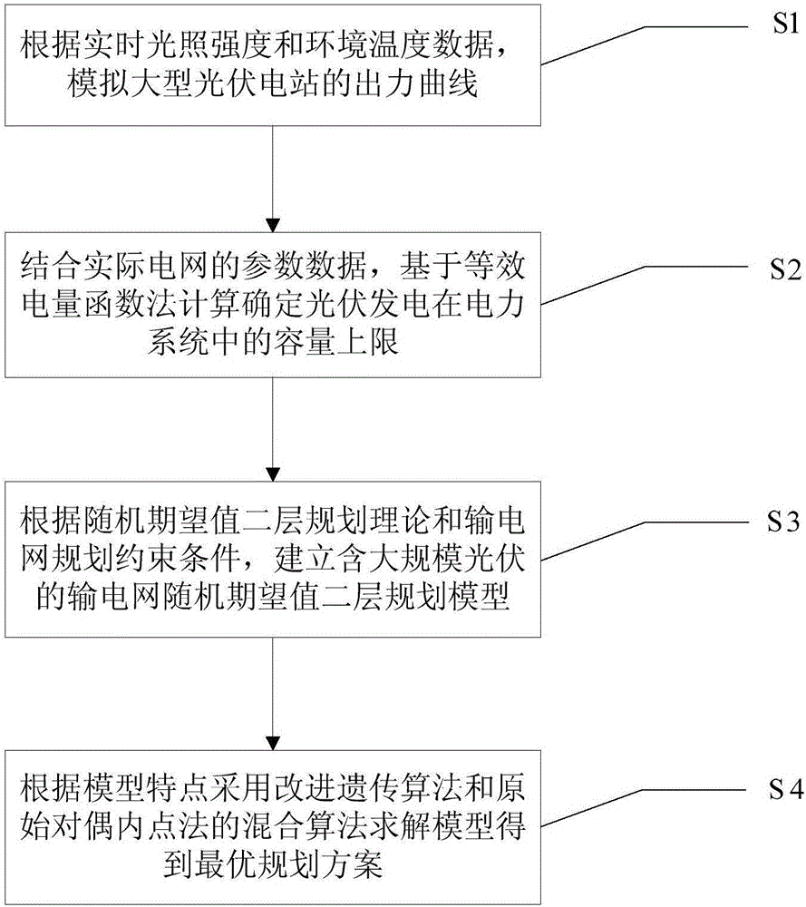 Random planning method for power distribution network containing large-size photovoltaic power generation and gird connection