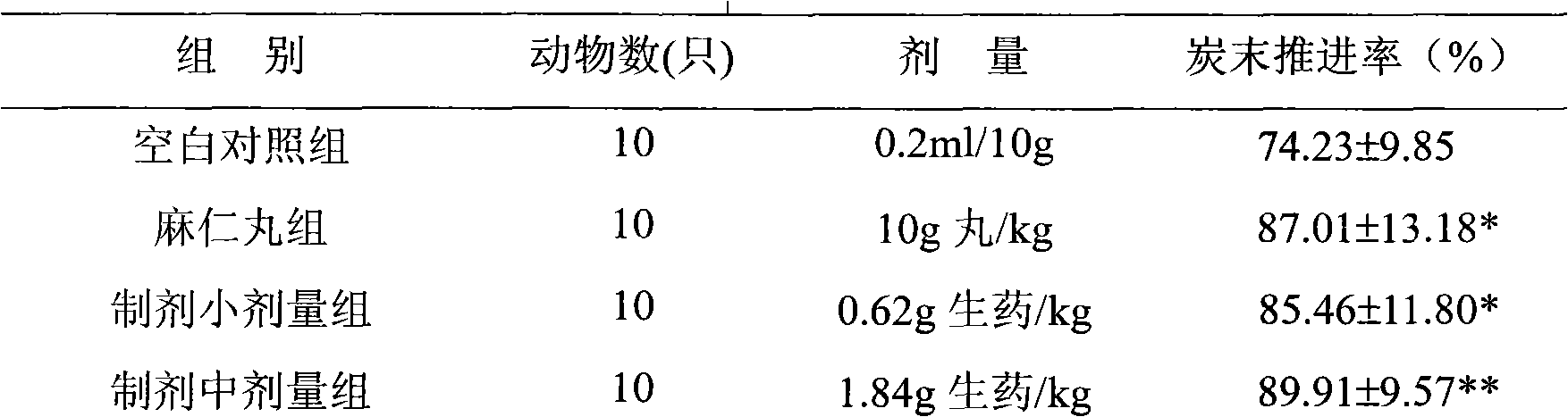 Composition with functions of defaecation and detoxification, skin care and freckle dispelling, and preparation method thereof