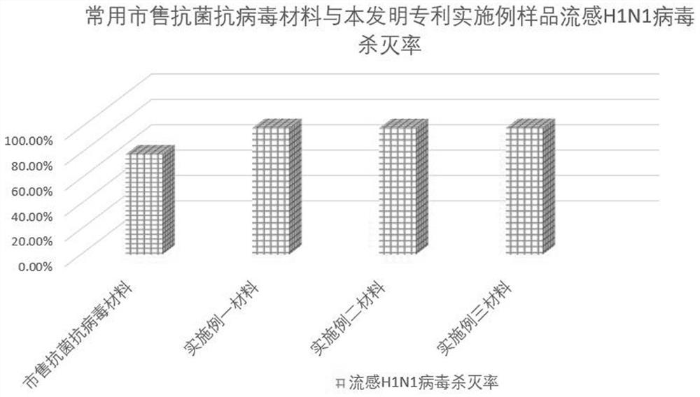 Preparation method of layered unsaturated silver-zinc-copper-loaded composite antibacterial antiviral agent