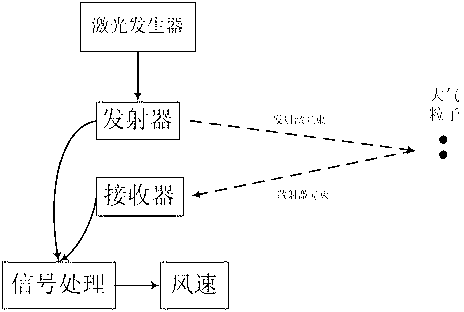 Feed-forward control system and feed-forward control method for wind generating set based on laser wind finding radar