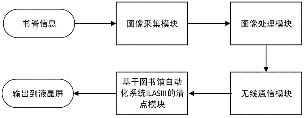 A dsp-based system and method for counting disorderly shelves of embedded books