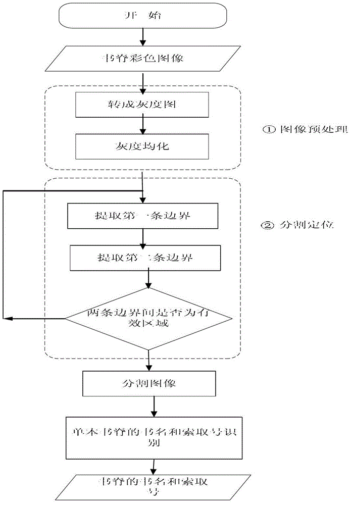 A dsp-based system and method for counting disorderly shelves of embedded books