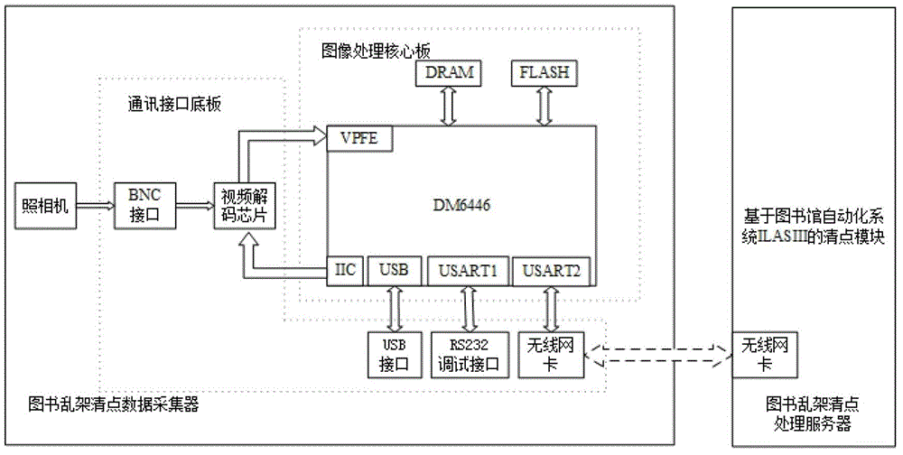 A dsp-based system and method for counting disorderly shelves of embedded books